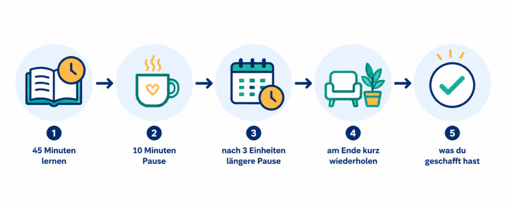 **Alt-Text:**
„Horizontales Flussdiagramm zur Lernorganisation mit fünf Schritten. Von links nach rechts zeigen Symbole und Pfeile den Ablauf: 1. 45 Minuten lernen (offenes Buch mit Uhr), 2. 10 Minuten Pause (Kaffeetasse), 3. nach drei Lerneinheiten längere Pause (Kalender mit Uhr), 4. am Ende kurz wiederholen (Sessel mit Pflanze) und 5. überprüfen, was geschafft wurde (Häkchen im Kreis). Das Diagramm ist in einem modernen, minimalistischen Illustrationsstil mit hellblauen Kreisen, dunkelblauen Konturen und gelb-grünen Akzenten gestaltet.“
